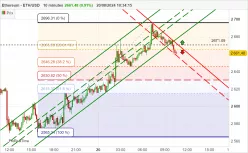 ETHEREUM - ETH/USD - 10 min.