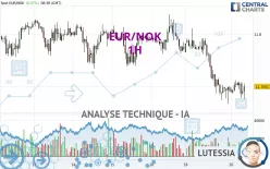 EUR/NOK - 1H