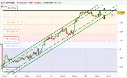 EUR/USD - 30 min.