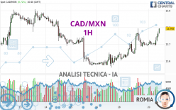 CAD/MXN - 1H