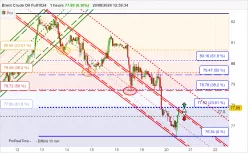 BRENT CRUDE OIL - 1H