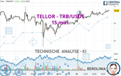 TELLOR - TRB/USDT - 15 min.