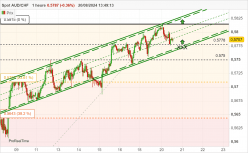 AUD/CHF - 1H