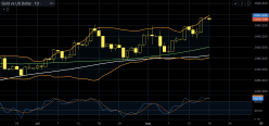 GOLD - USD - Dagelijks