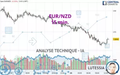 EUR/NZD - 15 min.