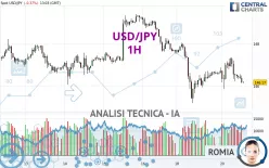 USD/JPY - 1H