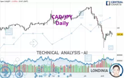 CAD/JPY - Daily