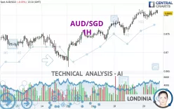 AUD/SGD - 1H