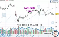 NZD/SEK - 1 uur