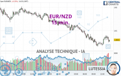 EUR/NZD - 15 min.