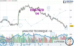 EUR/NZD - 1H