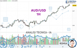 AUD/USD - 1H