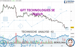 GFT TECHNOLOGIES SE - Täglich