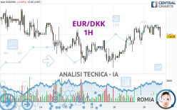 EUR/DKK - 1H