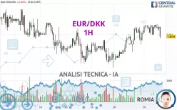 EUR/DKK - 1H