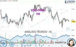 USD/HKD - 1H