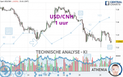 USD/CNH - 1 uur