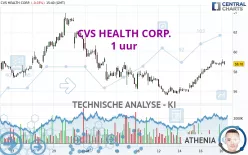 CVS HEALTH CORP. - 1 uur