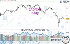 CAD/CHF - Daily