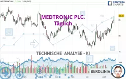 MEDTRONIC PLC. - Täglich