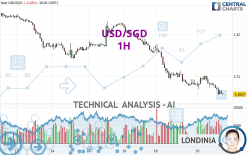 USD/SGD - 1H