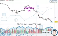 USD/SGD - 1H