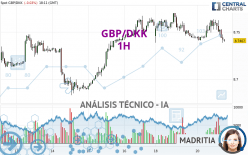 GBP/DKK - 1H