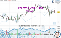 CELESTIA - TIA/USDT - 15 min.