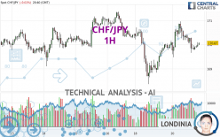 CHF/JPY - 1H