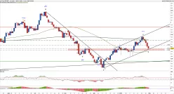 GBP/NZD - Daily