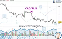 CAD/PLN - 1H