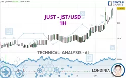 JUST - JST/USD - 1H