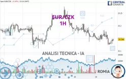 EUR/CZK - 1H