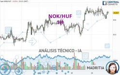 NOK/HUF - 1H