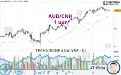 AUD/CNH - 1 uur