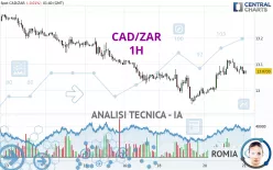 CAD/ZAR - 1H