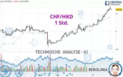 CHF/HKD - 1 Std.