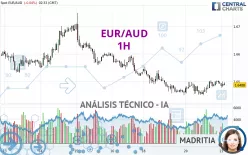 EUR/AUD - 1H