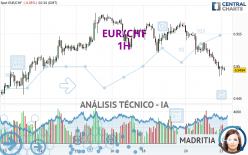 EUR/CHF - 1H