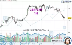 GBP/CHF - 1H