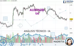 AUD/NZD - 1H