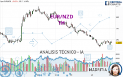 EUR/NZD - 1H