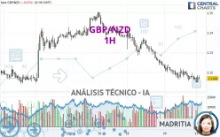 GBP/NZD - 1H