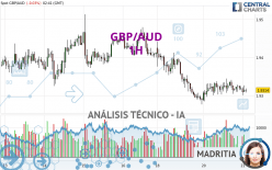 GBP/AUD - 1H