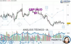 GBP/AUD - 1H