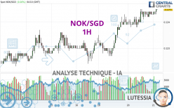 NOK/SGD - 1H