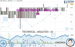 OMG NETWORK - OMG/USD - 1H