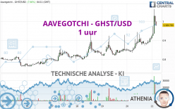 AAVEGOTCHI - GHST/USD - 1 uur