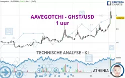 AAVEGOTCHI - GHST/USD - 1 uur