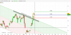 SILVERCORP METALS INC. - Daily